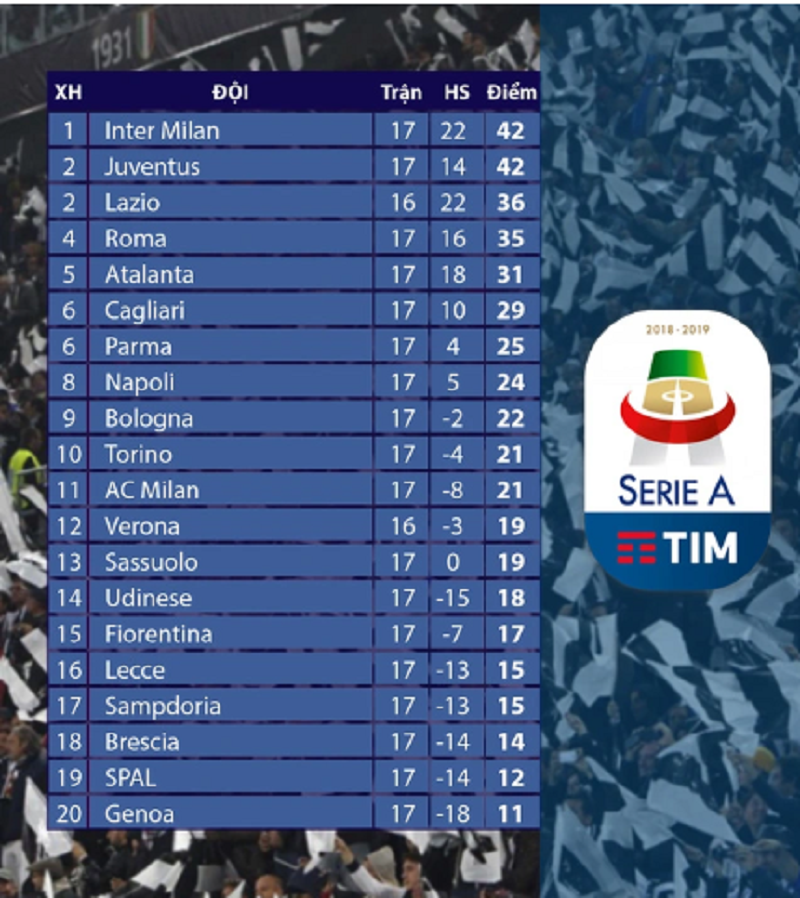 Inter Milan là đội xếp đầu tiên trên bảng xếp hạng serie a
