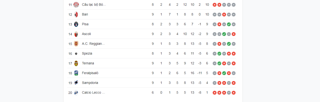 Mười đội dưới cùng trên bảng xếp hạng Serie B